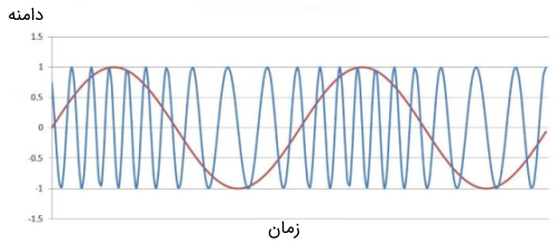 سیگنال مدوله شده فرکانس با m=4