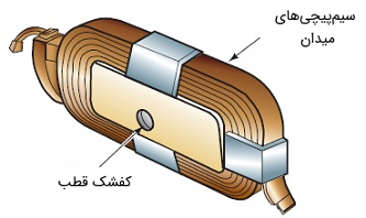 شکل 4: سیم‌پیچی‌میدان به دور یک کفشک قطب