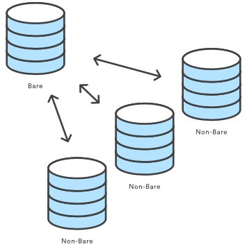 دستور git init -- از صفر تا صد