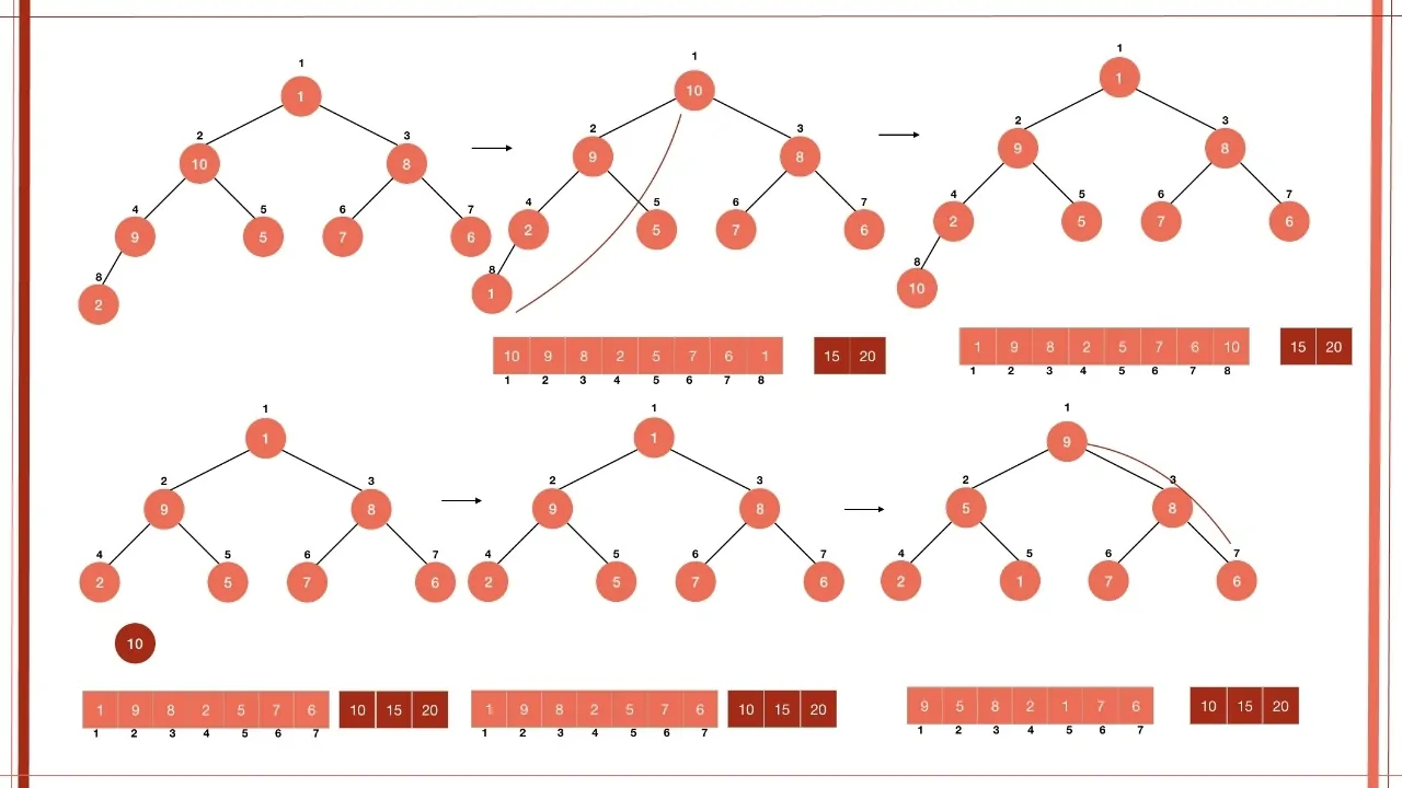 مرتب سازی هرمی (Heap Sort) — به زبان ساده