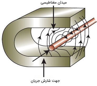 شکل ۱: برهم‌کنش دو میدان مغناطیسی