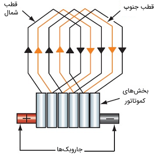 شکل 9: سیم‌پیچی روی هم