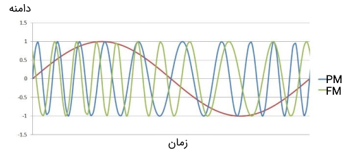 نمودار سیگنال مدوله شده فاز و نمودار سیگنال مدوله شده فرکانس