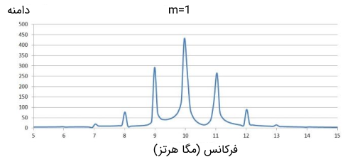 طیف مدولاسیون فاز با m=۱