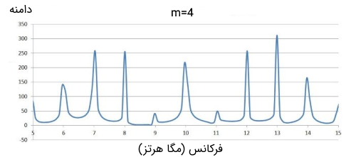 طیف مدولاسیون فاز با m=4