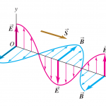 قضیه پوئینتینگ (Poynting&#8217;s Theorem) – به زبان ساده