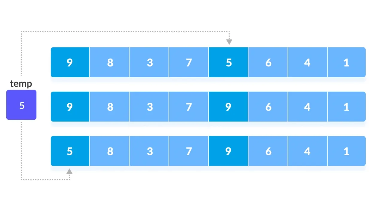 مرتب سازی شل (Shell Sort) — به زبان ساده