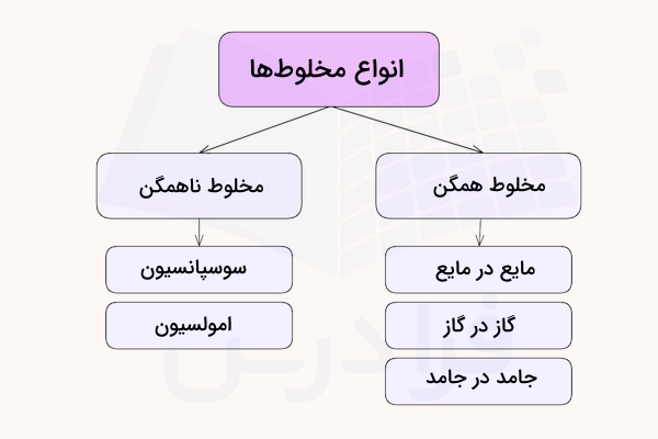 نمودار انواع مخلوط ها