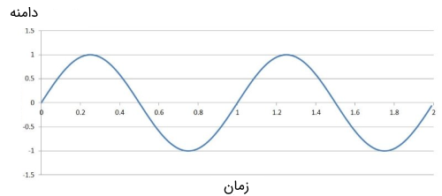 سیگنال باند پایه سینوسی