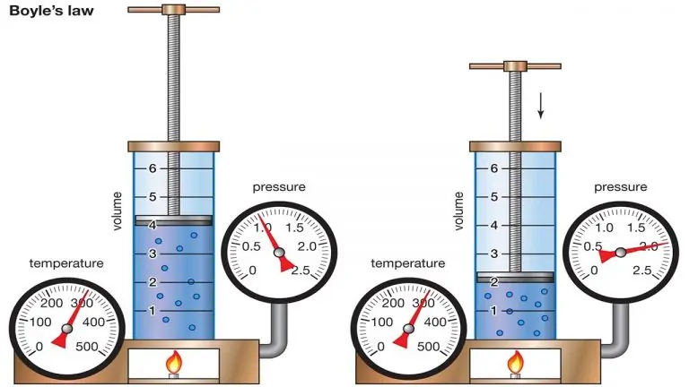قانون بویل — به زبان ساده