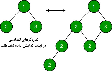 کلون کردن درخت دودویی با اشاره گرهای تصادفی -- راهنمای کاربردی