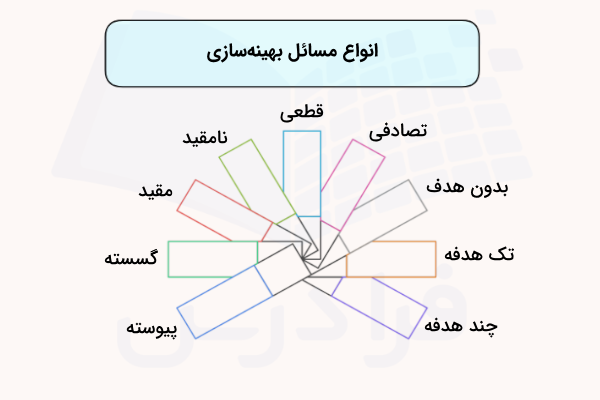 انواع مسائل بهینه سازی ریاضیاتی