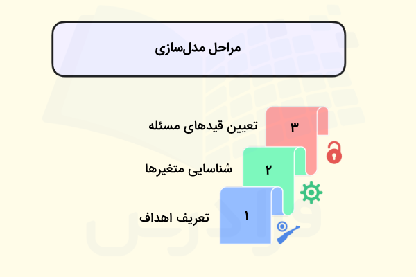 مراحل مدل سازی برای بهینه سازی ریاضیاتی