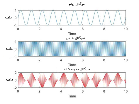 سیگنال‌ها در مدولاسیون دامنه