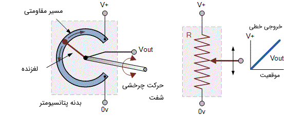 ساختار داخلی در یک پتانسیومتر