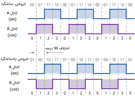 سیگنال‌های خروجی در یک انکودر افزایشی هنگام چرخش شفت در دو جهت مختلف 