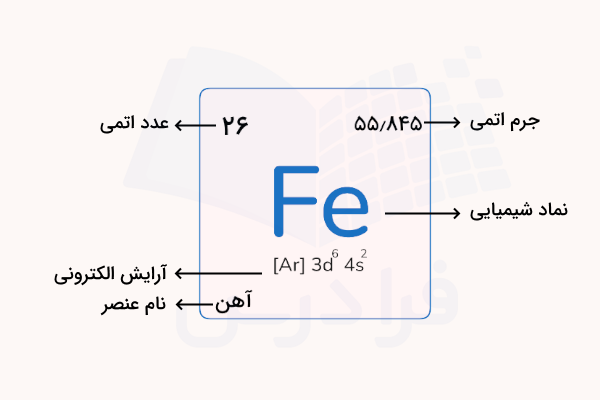اطلاعات نماد شیمایی جرم اتمی عدد اتمی آرایش الکترونی آهن در یک مربع