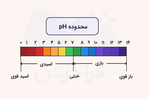 نمودار محدوده pH