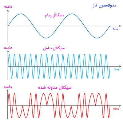 نمایی از سه سیگنال پیام، حامل و مدوله شده در مدولاسیون فاز