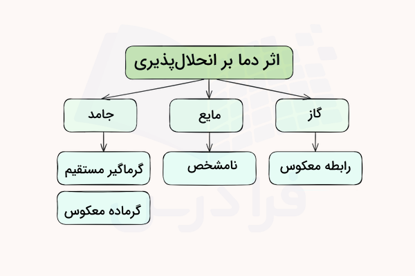 نمودار رابطه دما و انحلال‌پذیری