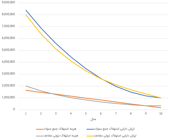 two methods depreciation plot