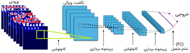 ایجاد یک تصویر ۹ کانالی برای ورودی شبکه کانولوشنی