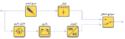 شکل ۵: یو پی اس آنلاین با تبدیل دو طرفه