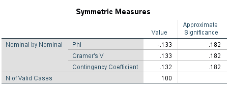 Contingecny and Phi Cramer V in SPSS Output