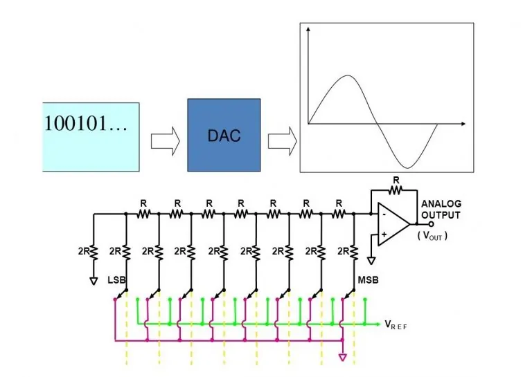 مبدل دیجیتال به آنالوگ (DAC) — راهنمای جامع