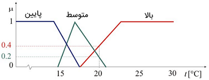 شکل ۱: سهم دامنه دما در سه مجموعه فازی