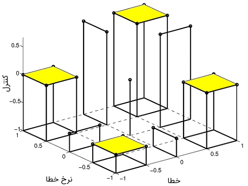 شکل 4: هر قاعده مقدار خروجی را برای یک نقطه یا ناحیه در فضای ورودی تعریف می‌کند. 