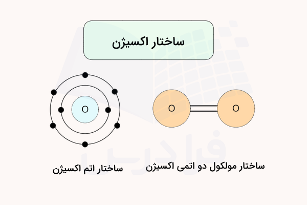 دایره های متصل به هم با دو خط و دایره های متحد المرکز ساختار مولکول و اتم اکسیژن