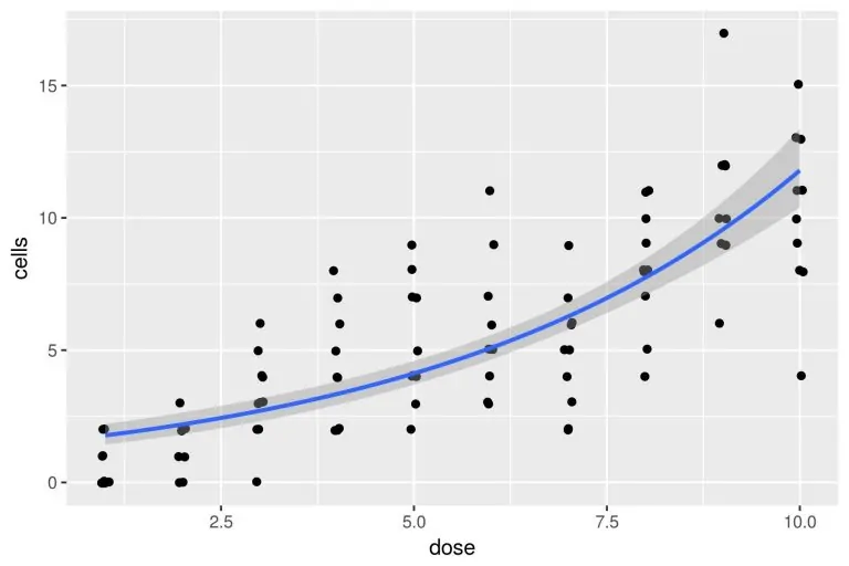 رگرسیون پواسون (Poisson Regression) — به زبان ساده