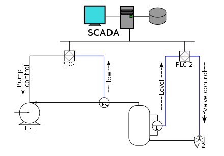 شماتیک کنترل فلو در سیستم خنک‌کننده با یک سیستم اسکادا