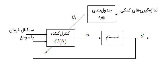 شکل 3: جدول‌بندی بهره