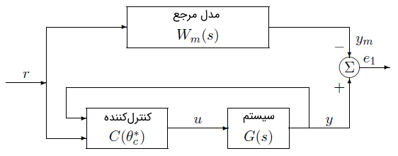 شکل ۶: کنترل مدل مرجع