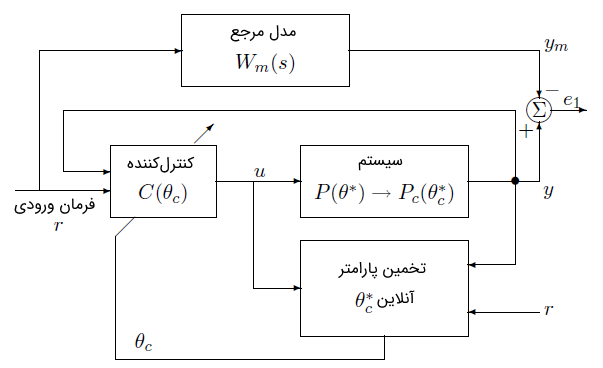 شکل ۸: کنترل تطبیقی مدل مرجع مستقیم