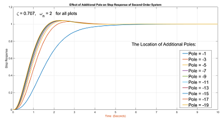 تاثیر افزودن یک قطب در پاسخ پله سیستم مرتبه دو