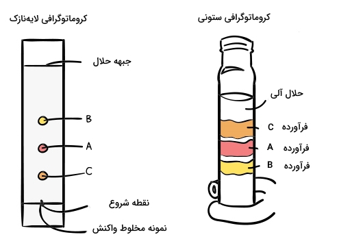 کروماتوگرافی