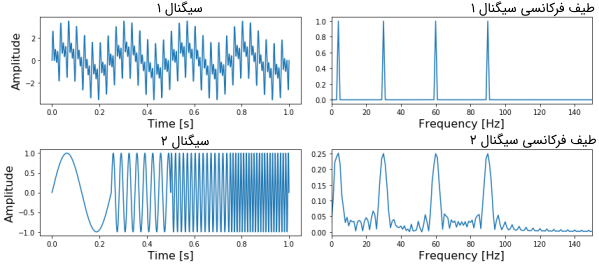 سیگنال‌های اصلی به همراه طیف فرکانسی هر یک