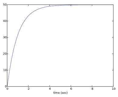 شکل ۲: پاسخ زمانی جریان مدار با استفاده از روش اویلر پیشرو 
