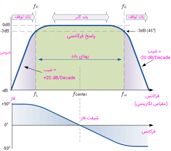 منحنی پاسخ فرکانسی یک فیلتر میان گذر