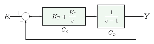 بلوک دیاگرام کنترل‌کننده PI برای سیستم ناپایدار $$ G_p(s) = \dfrac{1}{s-1} $$