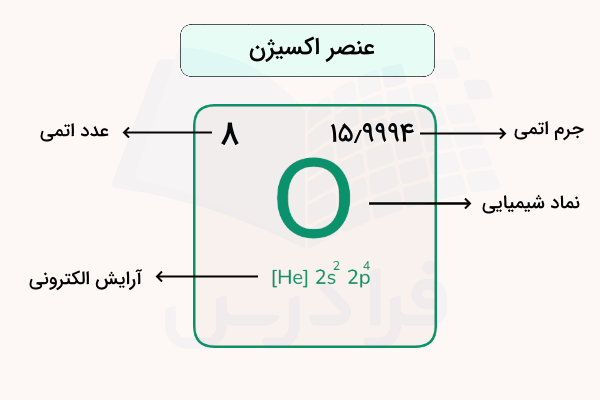 حرف o در یک مربع و اطلاعات اتم اکسیژن اطراف آن 