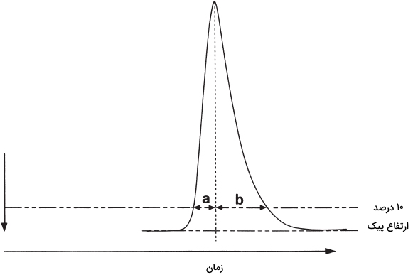 اصطلاحات کروماتوگرافی گازی