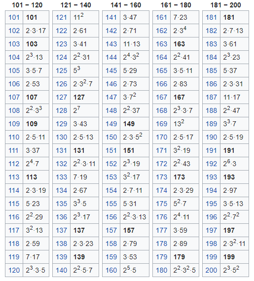 prime and composite numbers between 100 and 200