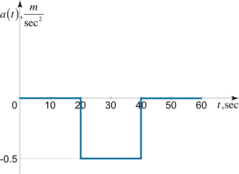 شکل ۳: نمودار شتاب مثال ۱