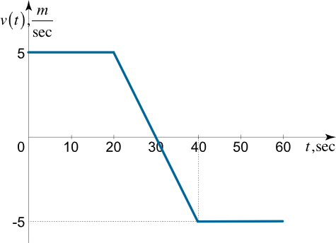 شکل ۲: نمودار سرعت مثال ۱