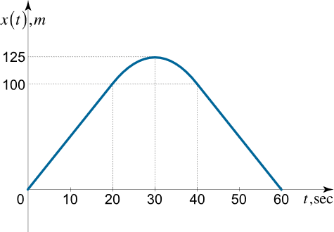 شکل ۴: منحنی مکان مثال ۱