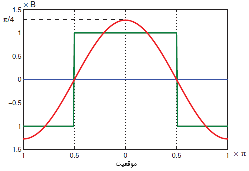 شکل ۲: چگالی شار در فاصله هوایی و شکل موج پایه آن (موقعیت نسبت به محور روتور است)